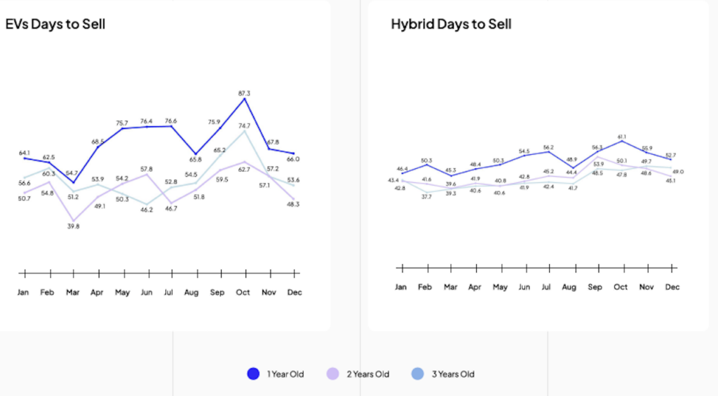 2024 Used EV v hybrid selling days.
